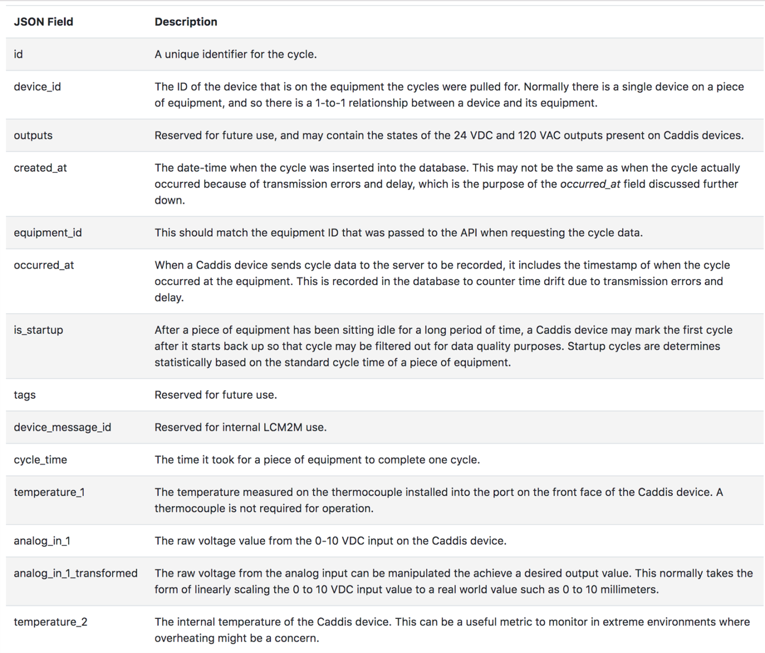 API Guide For Caddis Systems