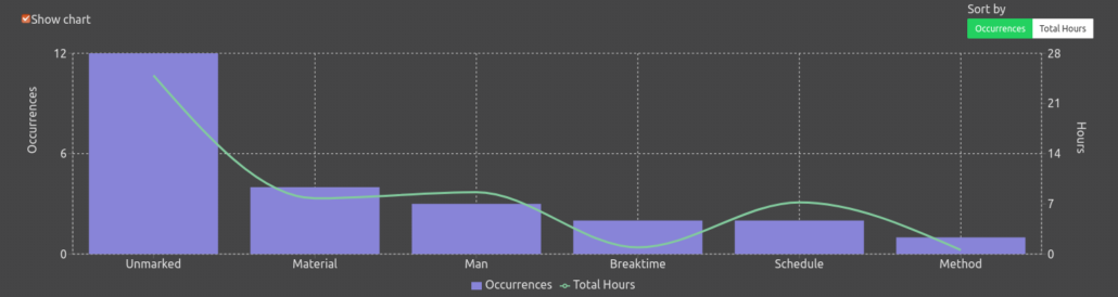 Excessive downtime report chart